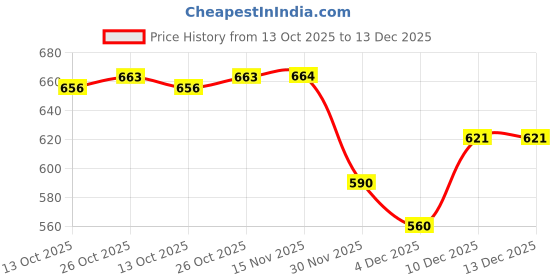 amazon.in ewools Men's winterwear Woolen Office wear Sweater ewools Price History Graph from 13 Oct 2025 to 13 Dec 2025