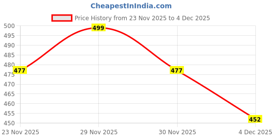 amazon.in ewools Men's Winterwear Woolen Striped Cardigans Sweaters ewools Price History Graph from 23 Nov 2025 to 4 Dec 2025