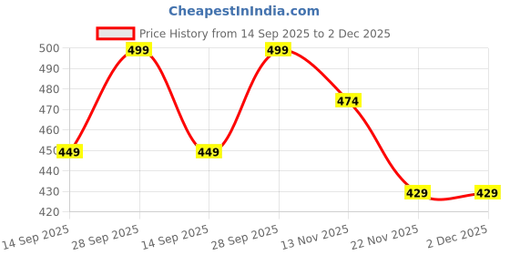 amazon.in ewools � Women's Fleece Blend Winters Hoddies with Pockets Sweatshirts (Flee3 Series) ewools Price History Graph from 14 Sep 2025 to 2 Dec 2025