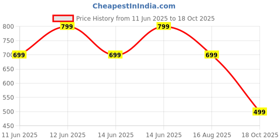 amazon.in ewools Women's Ladies Winter wear Woolen Self Cardigans Sweaters ewools Price History Graph from 11 Jun 2025 to 18 Oct 2025