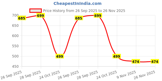 amazon.in ewools Women's Ladies Winter wear Woolen Self Cardigans Sweaters ewools Price History Graph from 26 Sep 2025 to 26 Nov 2025