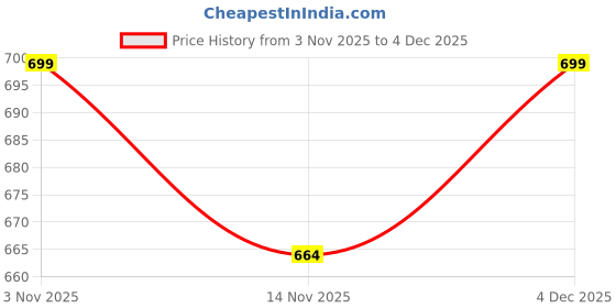 amazon.in ewools Women's Winter wear Self Eye Design Woolen Poncho (Black_L_Large_Size) ewools Price History Graph from 3 Nov 2025 to 3 Dec 2025