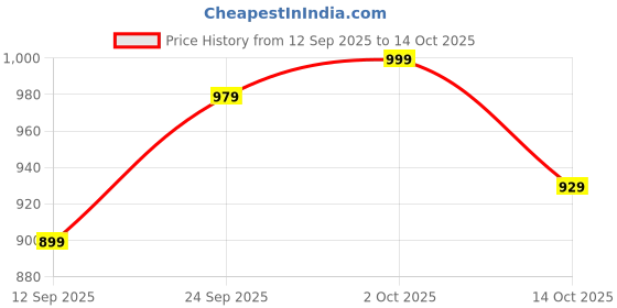 amazon.in ewools Women's Winterwear Woolen Long Coat Sweater Cardigans ewools Price History Graph from 12 Sep 2025 to 14 Oct 2025