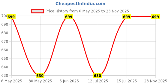 amazon.in ewools Women's Wool Blend Banded Collar Cardigan ewools Price History Graph from 6 May 2025 to 22 Nov 2025