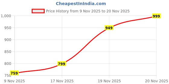 amazon.in ewools Women's Wool Round Neck Cardigan ewools Price History Graph from 9 Nov 2025 to 20 Nov 2025