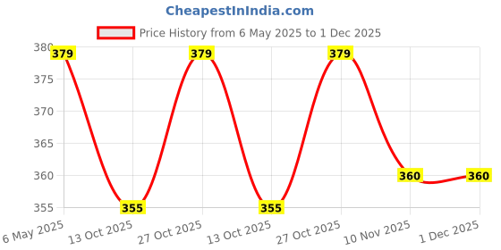 amazon.in ewools Women's Woolen V-Neck Cardigan (101_Green_Medium) ewools Price History Graph from 6 May 2025 to 1 Dec 2025