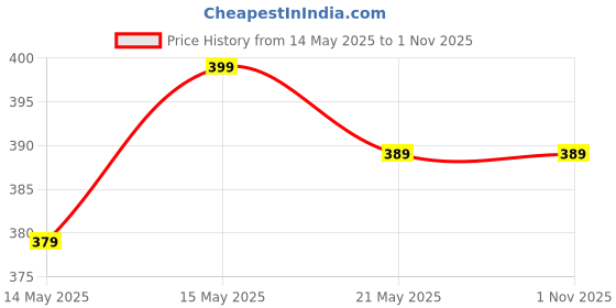 amazon.in EWUONU 2 Pack Case for Apple Watch 40mm SE Series 6/5/4/SE 2nd Gen with Tempered Glass Full Screen Protector, Full Protective Cover Hard PC Bumper Face Cover for iWatch 40mm, Clear ewuonu Price History Graph from 14 May 2025 to 1 Nov 2025