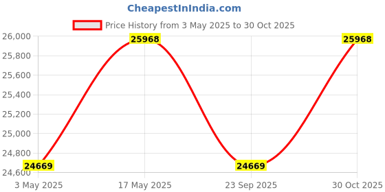 amazon.in EWX 4500U 12V Electric winch with steel rope (2072kg), Alloy Steel Price History Graph from 3 May 2025 to 30 Oct 2025