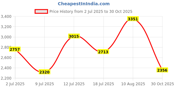amazon.in EX-650C Black Digital Coin/Jewelry Pocket Scale 650 gm Weighmax Price History Graph from 2 Jul 2025 to 30 Oct 2025