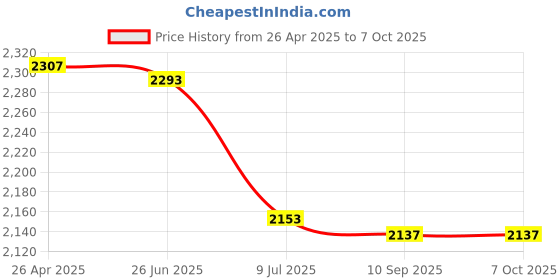 amazon.in ex Cat5e Ethernet Crossover Cable, Snagless/Molded Boot, 10-Foot, Red (OF-10X6-33710) Price History Graph from 26 Apr 2025 to 6 Oct 2025