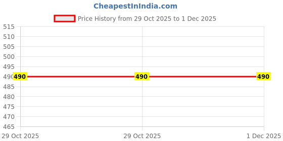 amazon.in Ex-Emotions Personal Lubricant Jelly – Smooth & Comfortable 100ml (Women) Price History Graph from 29 Oct 2025 to 1 Dec 2025