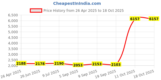 amazon.in ex Telephone Cord RJ11, 6P/4C, Silver Satin, Reverse, 7-Foot (OF-8101-64207) Price History Graph from 26 Apr 2025 to 15 Oct 2025