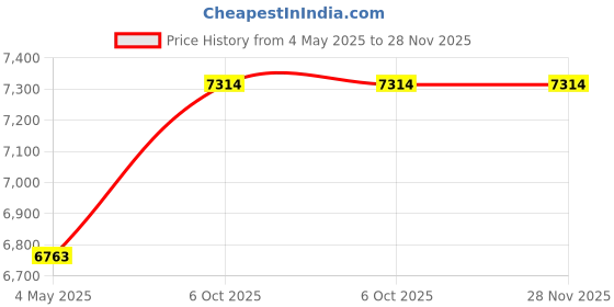 amazon.in Exabyte 180093-8 Mm Cartridge 112M 2.5Gb Native/5Gb Compressed Capacity Price History Graph from 4 May 2025 to 28 Nov 2025
