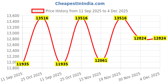 amazon.in Exabyte 1PK X6 20/40GB 62M DATA-CART ( 111.00200 ) Price History Graph from 11 Sep 2025 to 4 Dec 2025
