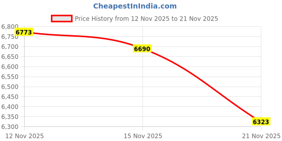 amazon.in Exabyte 20/40GB 8MM 170M AME Data Cartridge with Label for Mammoth Drives Price History Graph from 12 Nov 2025 to 21 Nov 2025