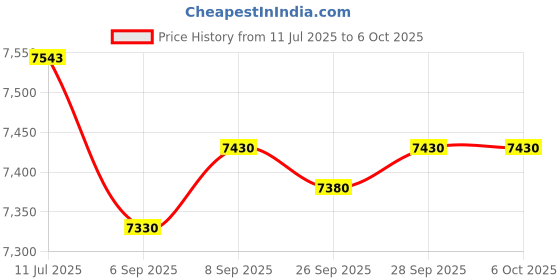 amazon.in eXact 480911 Ready Snap 1P Method Verification Solution for Photometers Price History Graph from 11 Jul 2025 to 6 Oct 2025