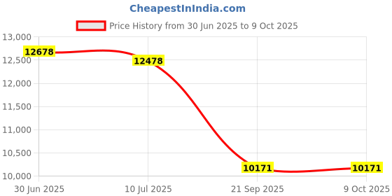amazon.in Exact FIT for TURBOCHEF NGC-1378.B Gasket - WAVEGUIDE - Replacement Part by MAVRIK Price History Graph from 30 Jun 2025 to 8 Oct 2025