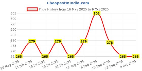 amazon.in EXALT Silicone Baking Mat Roti Making Sheet Obbattu Sheet Holige Sheet Reusable Heat Resistant Baking Mat Chappathi Puran Poli Rolling Mat - Pack of 2 exalt Price History Graph from 16 May 2025 to 9 Oct 2025