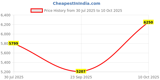 amazon.in Exalt Supps The Priority Whey Protein Isolate | 24g Protein | 5.5g BCAAs | 150mg Digezyme | Zero Added Sugar | Prioritized Recovery (Caffe Latte, 2.4 Kg) Price History Graph from 30 Jul 2025 to 10 Oct 2025