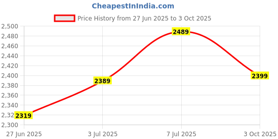 amazon.in Exalt Supps The Priority Whey Protein Isolate | 24g Protein | 5.5g BCAAs | 150mg Digezyme | Zero Added Sugar | Prioritized Recovery (Caffe Latte, 907 Gram) Price History Graph from 27 Jun 2025 to 3 Oct 2025