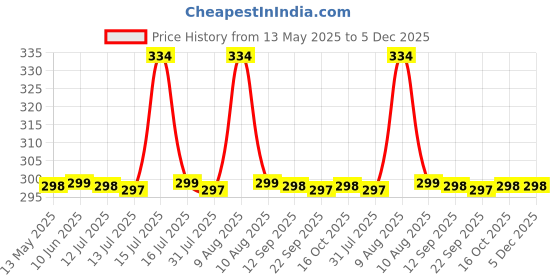 amazon.in EXALT® 2 feet Premium Natural Teak Wood Plant Support Sticks - Garden Sticks for Straightening Training and Supporting Plants - Strong and Durable Solution for Healthy Growth (15 pcs) Price History Graph from 13 May 2025 to 5 Dec 2025