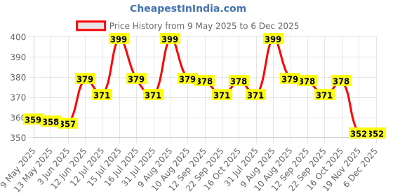 amazon.in EXALT® 3 feet Premium Natural Teak Wood Plant Support Sticks - Garden Sticks for Straightening Training and Supporting Plants - Strong and Durable Solution for Healthy Growth (12 pcs) Price History Graph from 9 May 2025 to 5 Dec 2025