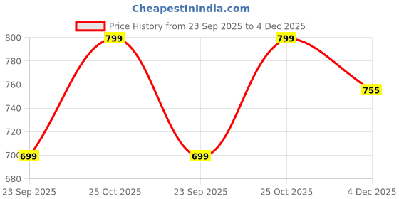amazon.in Examination Medical Couch Roll, for Hospital White Paper,Medical Bed roll, hospittal Bed roll Tissue, Beauty Parlour spa Tissue Papper roll ,60 cm Width x 100 mtrs Long Price History Graph from 23 Sep 2025 to 4 Dec 2025