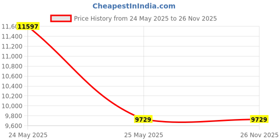 amazon.in EXBEPE Physics Optics Experiment Set Refraction and Reflection of Light,Convex Lens and Small Hole Imaging Experiment, Three Primary Colors of Light School Optics Learning Educational Science Kits Price History Graph from 24 May 2025 to 26 Nov 2025