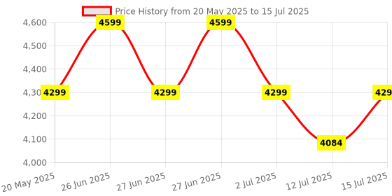 amazon.in EXBLACK 3 in 1 Wireless CarPlay Adapter 2025 Upgraded,Wireless CarPlay & Android Auto Adapter Built in Netflix YouTube Support TF Card, Video Box for Cars & iOS Android Mobile Phones (2GB+16GB) Price History Graph from 20 May 2025 to 15 Jul 2025