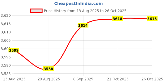 amazon.in Exblack - Wired Hidden GPS Tracker (Live Location + Engine ON/Off Alerts) for Car, Bike, EV, Scooty, Truck, Bus with (12 Month Data Pack) Price History Graph from 13 Aug 2025 to 21 Oct 2025