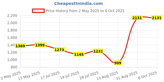 amazon.in exblack Wired Hidden GPS Tracker (Live Location + Engine ON/Off Alerts) for Car, Bike, EV, Scooty, Truck, Bus with (3 Months Data Pack) exblack Price History Graph from 2 May 2025 to 6 Oct 2025