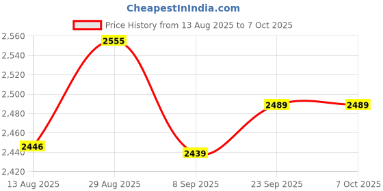 amazon.in Exblack - Wired Hidden GPS Tracker (Live Location + Engine ON/Off Alerts) for Car, Bike, EV, Scooty, Truck, Bus with (6 Months Data Pack) Price History Graph from 13 Aug 2025 to 6 Oct 2025