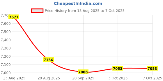 amazon.in Exblack - Wireless GPS Tracker for Car, Kids School Bag, Family Vehicles, Scooty or Anything with (Android & iOS) App (12 Months Data Pack) Price History Graph from 13 Aug 2025 to 7 Oct 2025