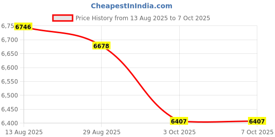 amazon.in Exblack - Wireless GPS Tracker for Car, Kids School Bag, Family Vehicles, Scooty or Anything with (Android & iOS) App (6 Months Data Pack) Price History Graph from 13 Aug 2025 to 3 Oct 2025