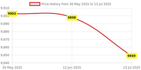 amazon.in Excavator Grease Valve Stainless, Grease Valve Replacement Price History Graph from 30 May 2025 to 13 Jul 2025