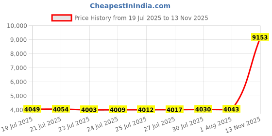 amazon.in Excavator Toys Gifts for Kids Glow in The Dark Truck Blanket Construction Blankets Soft Tractor Throw Blankets Boys Car Theme Decor Blanket 40"×50" Price History Graph from 19 Jul 2025 to 13 Nov 2025