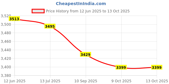 amazon.in EXCEART 1Pc Absorbent Floor Mat Chic Owl Printing Floor Pad Decorative Ground Pad exceart Price History Graph from 12 Jun 2025 to 13 Oct 2025
