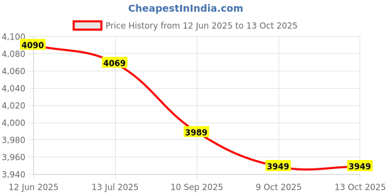 amazon.in EXCEART 1Pc Absorbent Floor Mat Chic Owl Printing Floor Pad Decorative Ground Pad Price History Graph from 12 Jun 2025 to 13 Oct 2025