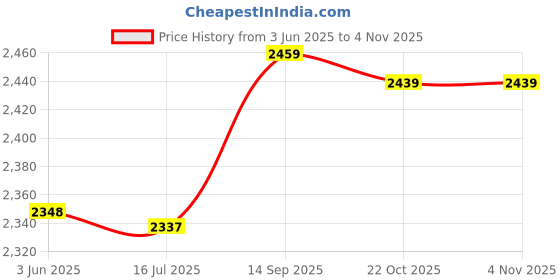 amazon.in EXCEART 1Pc Four Strings Kid Ukulele Acoustic Guitar Mini Guitar Acoustic Ukulele Guitar Mini Ukulele Miniature Guitar for Instruments Beginner Kids Price History Graph from 3 Jun 2025 to 2 Nov 2025