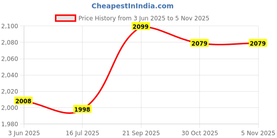 amazon.in EXCEART 2 Pcs Iron Candy Box Cookie Storage Box Gift Packing Box Candy Storage Box Price History Graph from 3 Jun 2025 to 2 Nov 2025