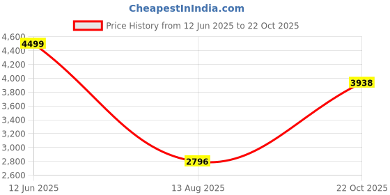 amazon.in EXCEART Chinese Calligraphy Blank Hanging Scrolls Drawing Scrolls Paper Office Hanging Wall Blank Scrolls 1Pc White Price History Graph from 12 Jun 2025 to 22 Oct 2025