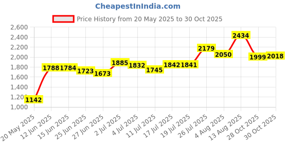 amazon.in EXCEART Denture Case Box Denture Cup with Strainer Denture Bath Box False Teeth Storage Box Container Holder for Travel Retainer Cleaning Price History Graph from 20 May 2025 to 28 Oct 2025
