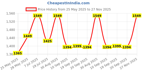 amazon.in excecar Concrete Nail Gun Kit with 110pcs Nails, 3 Speed Adjustable Manual Steel Nail Gun, Wall Fastening Power Tool, Portable Nail Shooting Machine, Wall Anchor Wire Slotting Device Household Decoration excecar Price History Graph from 25 May 2025 to 27 Nov 2025