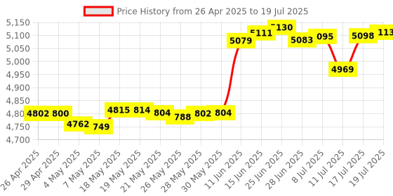 amazon.in Excefore 2230 M.2 SSD Enclosure, Sharge Disk Direct-Attached Wireless USB C 10Gbps NVMe Adapter, 2TB Max - i9 Zebra 2230C Price History Graph from 26 Apr 2025 to 17 Jul 2025
