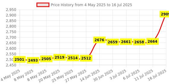 amazon.in Excefore Bluetooth 5.0 Transmitter Receiver, 2-in-1 Wireless Portable Stereo Audio Adapter with Noise Reduction, 3.5mm AUX RCA Adapter for TV, PC, Headphones, Car, Home Stereo System Price History Graph from 4 May 2025 to 16 Jul 2025