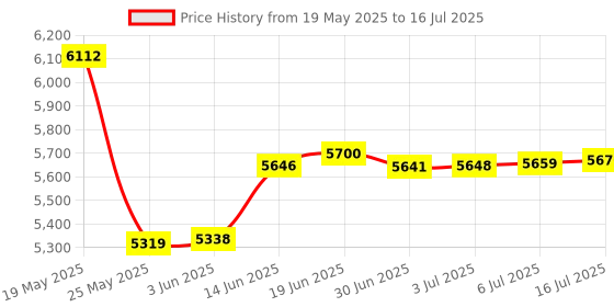amazon.in Excefore Digital Bathroom Scale for Body Weight, Accurate Weighing Scale High Precision Bath Scale for People with Step-On Technology, LCD Display, 400lbs, Batteries and Tape Measure Included Price History Graph from 19 May 2025 to 16 Jul 2025