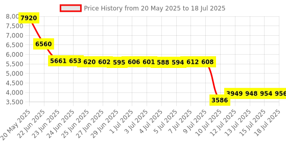 amazon.in Excefore Handheld Carbon Monoxide Meter, Portable Carbon Monoxide Detector, Professional-Grade CO Sensor Tester with LCD Backlit Display, 0-1000PPM Range for Industrial ＆ Home (Battery Not Included) Price History Graph from 20 May 2025 to 15 Jul 2025