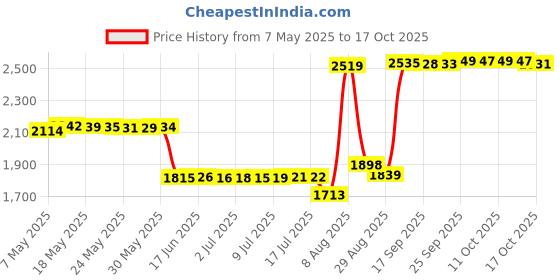 amazon.in Excefore Hat Clips for Travel, Elastic Hat Clip, Travel Hat Clips Elastic Strap Cap Keeper Attacher for Baggage Scarf Outdoor Camping Hiking Multifunctional Duck Clip (8 Pieces) excefore Price History Graph from 7 May 2025 to 17 Oct 2025