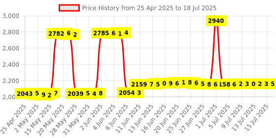 amazon.in Excefore Pen Tips for Surface Pen Set, 2H H HB B Tips Kit Refill Replacement for Microsoft Surface Pro 9 8 7 6 5 4 Series/Surface Book 1 2 / New Surface Pro/Surface Go/Surface Laptop Touch Stylus Pen Price History Graph from 25 Apr 2025 to 18 Jul 2025