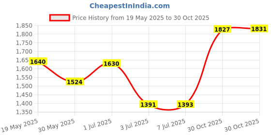 amazon.in Excefore SD Card Reader, 6-in-1 USB C/Micro/USB Memory Reader Camera Viewer, USB 3.0 SD Card Reader Adapter Used for SD-3C SD Micro SD TF SDXC SDHC MMC RS-MMC Micro SDXC Micro SDHC UHS-I (White) Price History Graph from 19 May 2025 to 30 Oct 2025